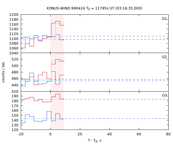 light curves