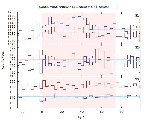 light curves