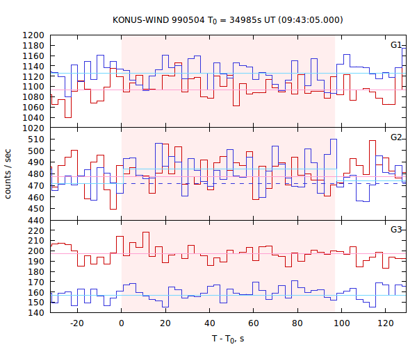 light curves