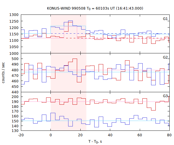 light curves