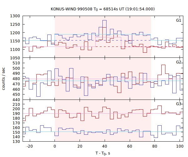 light curves