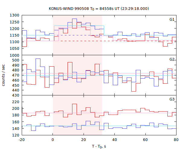 light curves