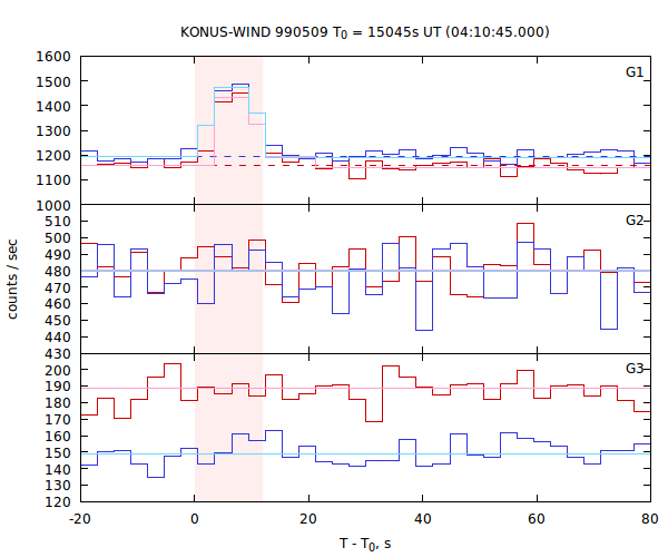 light curves