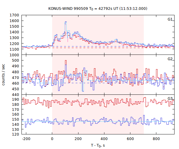 light curves