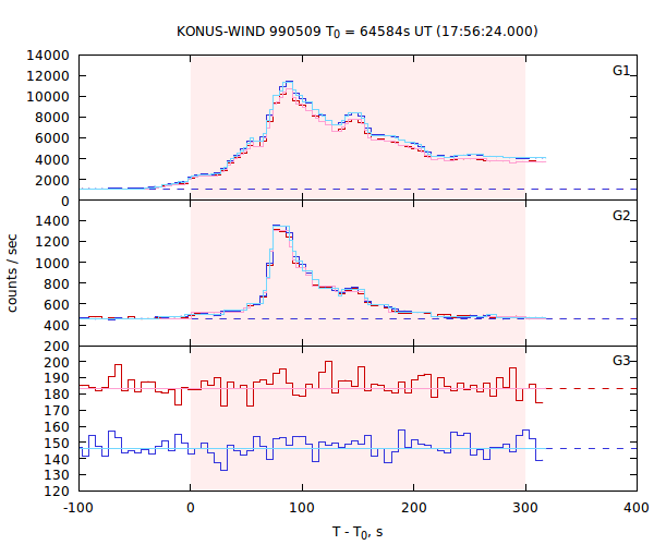 light curves