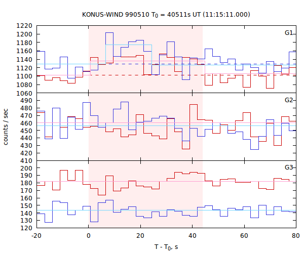 light curves