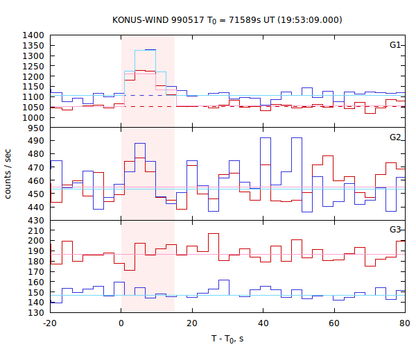 light curves