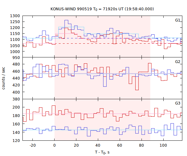 light curves