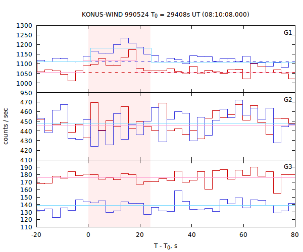 light curves