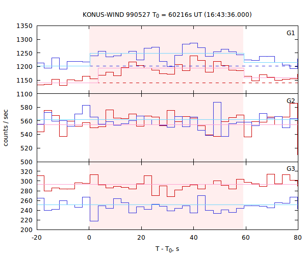 light curves