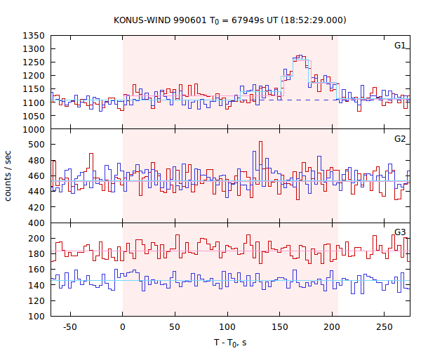 light curves