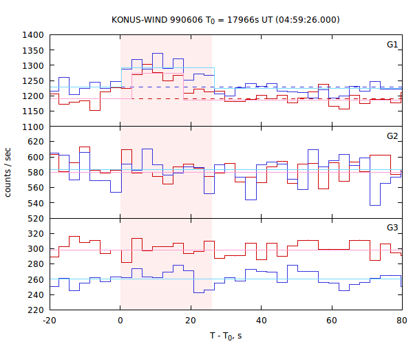 light curves