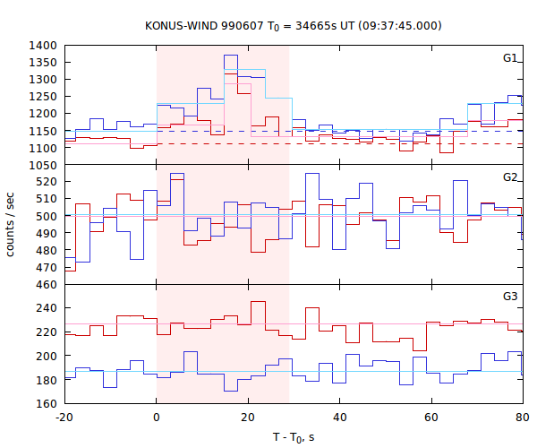 light curves