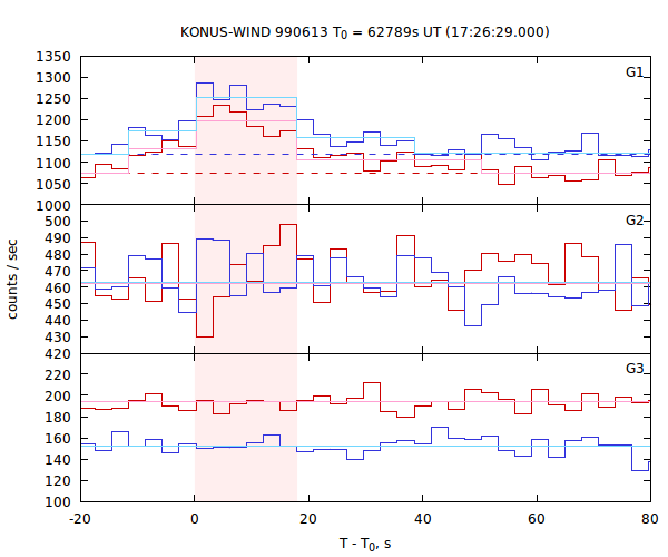 light curves