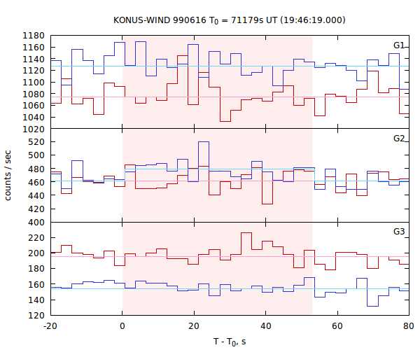 light curves