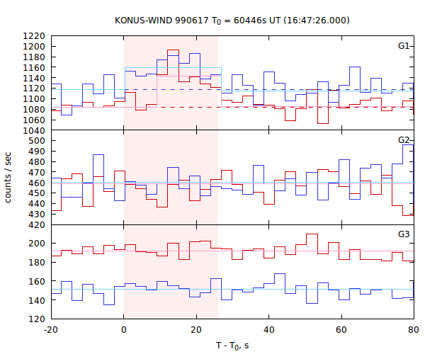 light curves