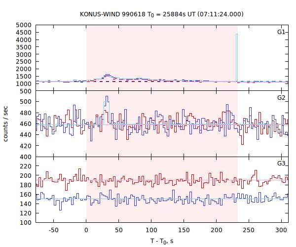 light curves