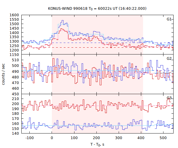 light curves