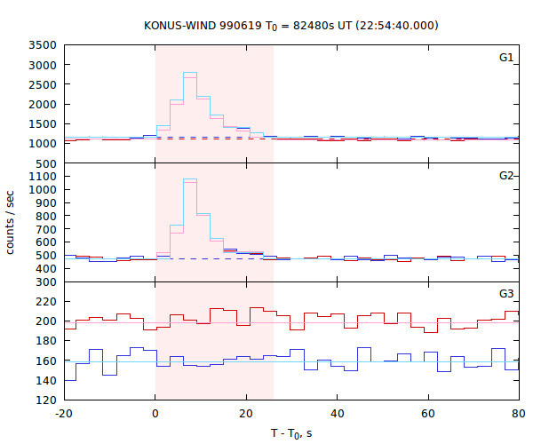 light curves