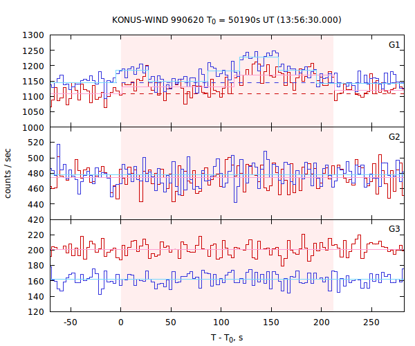 light curves