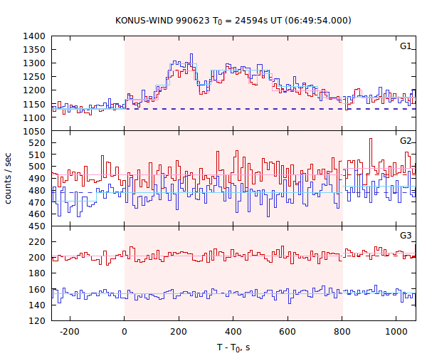 light curves