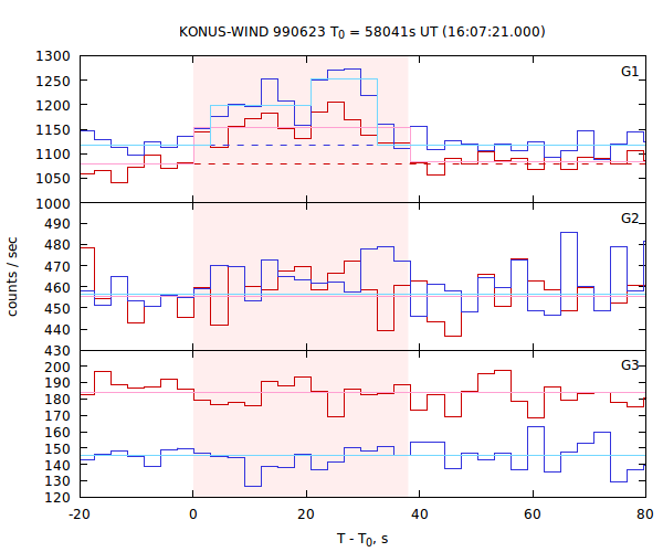 light curves