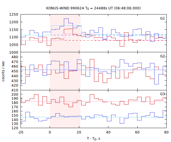 light curves