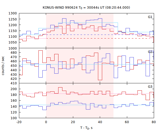 light curves