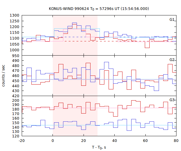 light curves