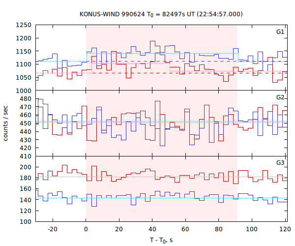 light curves