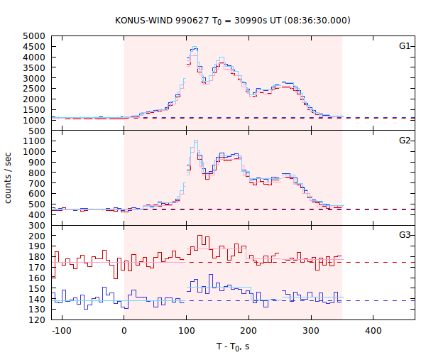 light curves