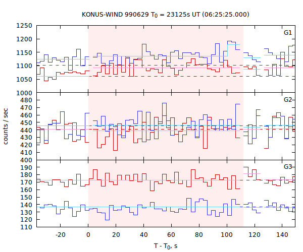 light curves