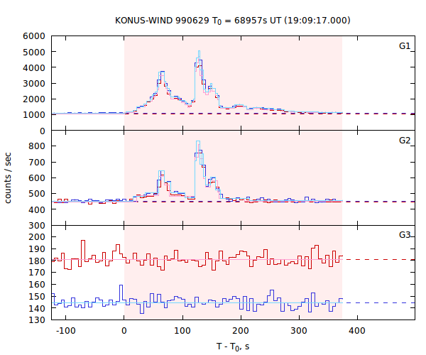 light curves