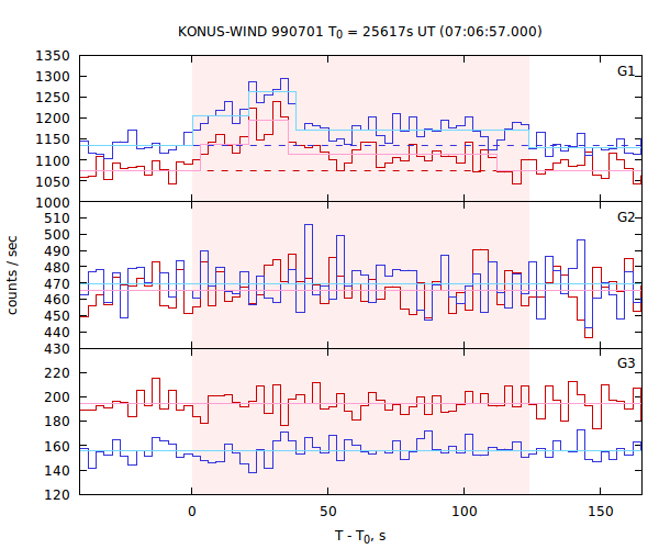 light curves