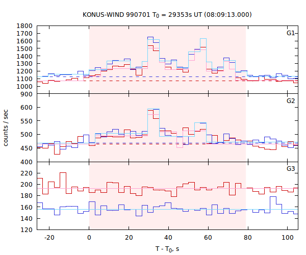 light curves