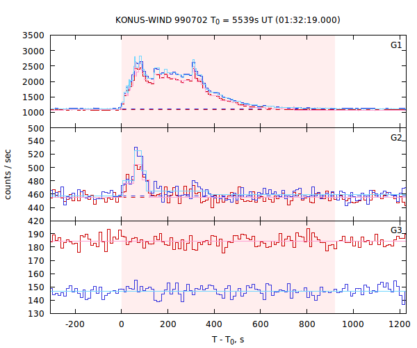 light curves