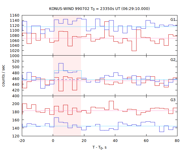 light curves