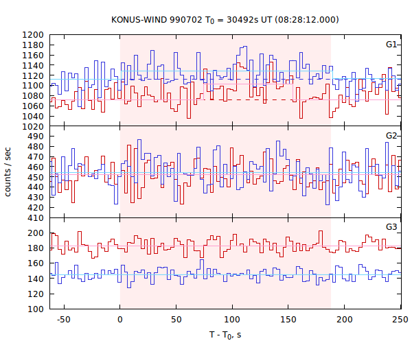 light curves