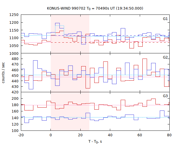 light curves