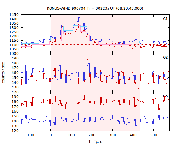 light curves