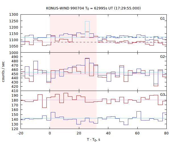 light curves