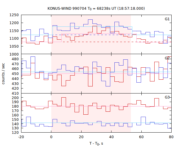 light curves