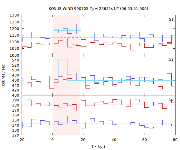 light curves