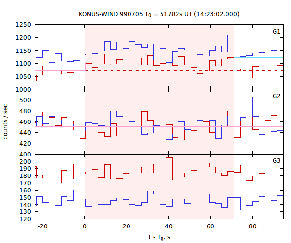 light curves