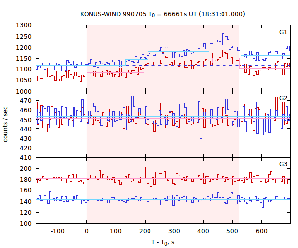 light curves