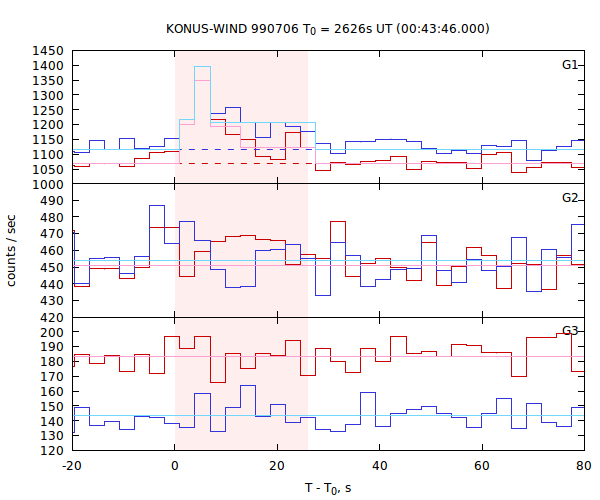 light curves