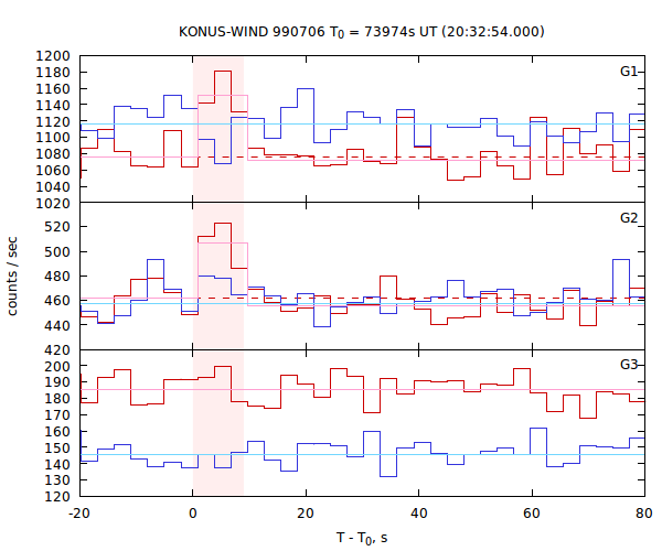 light curves