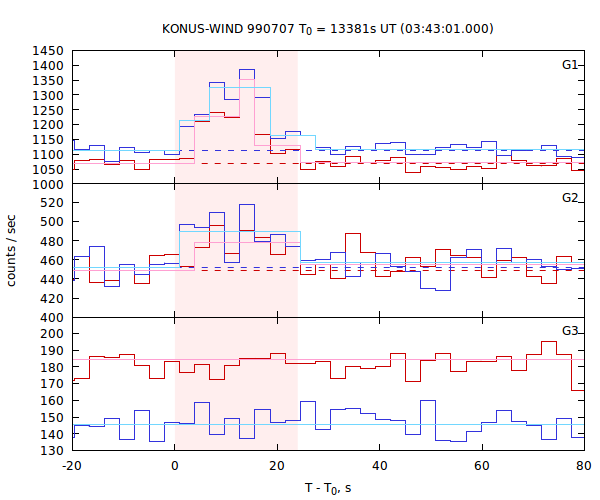 light curves