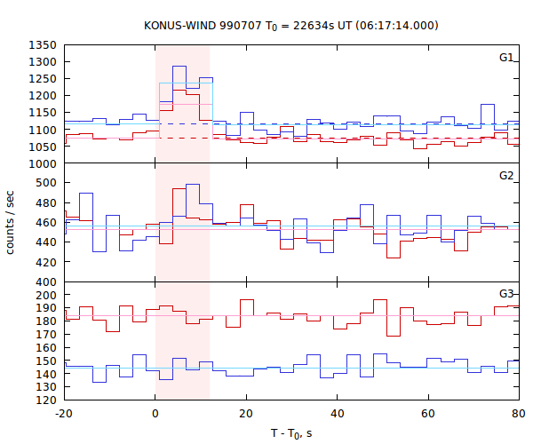 light curves