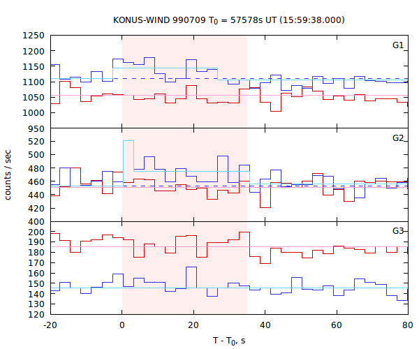 light curves